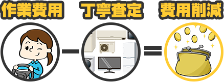 作業費用から丁寧な査定による費用削減