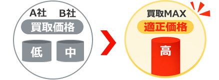 丁寧な査定による適正価格での買取