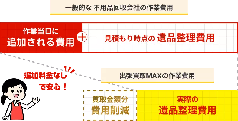 一般的な不用品回収は当日追加費用が発生しやすい一方、出張買取MAXは追加料金なしで買取分を値引きし実際の遺品整理費用を抑えられます